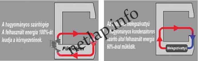 Szárítógép különbségek