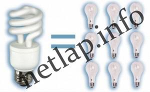 energiatakarekos izzó előnyei