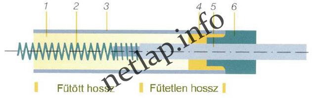 Fűtőbetétek felépítése