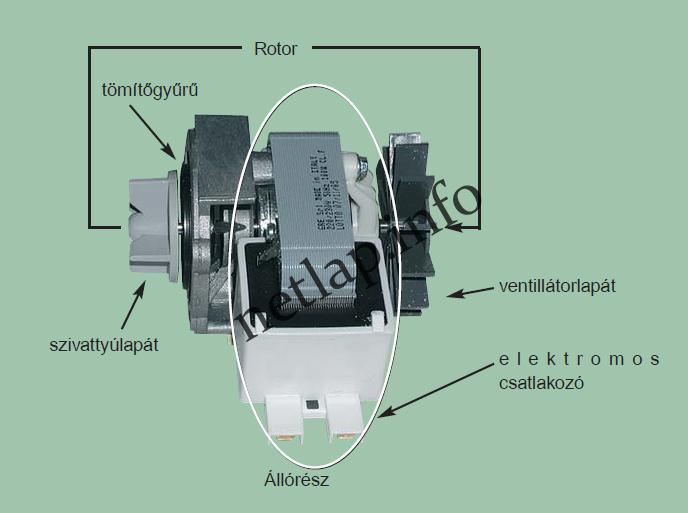 rotor tömítőgyűrű szivattyúlapát ventillátorlapát elektromos csatlakozó állórész